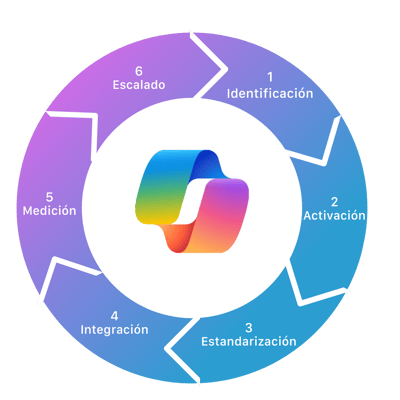 Adopción a Copilot (1)
